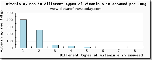 vitamin a in seaweed vitamin a, rae per 100g